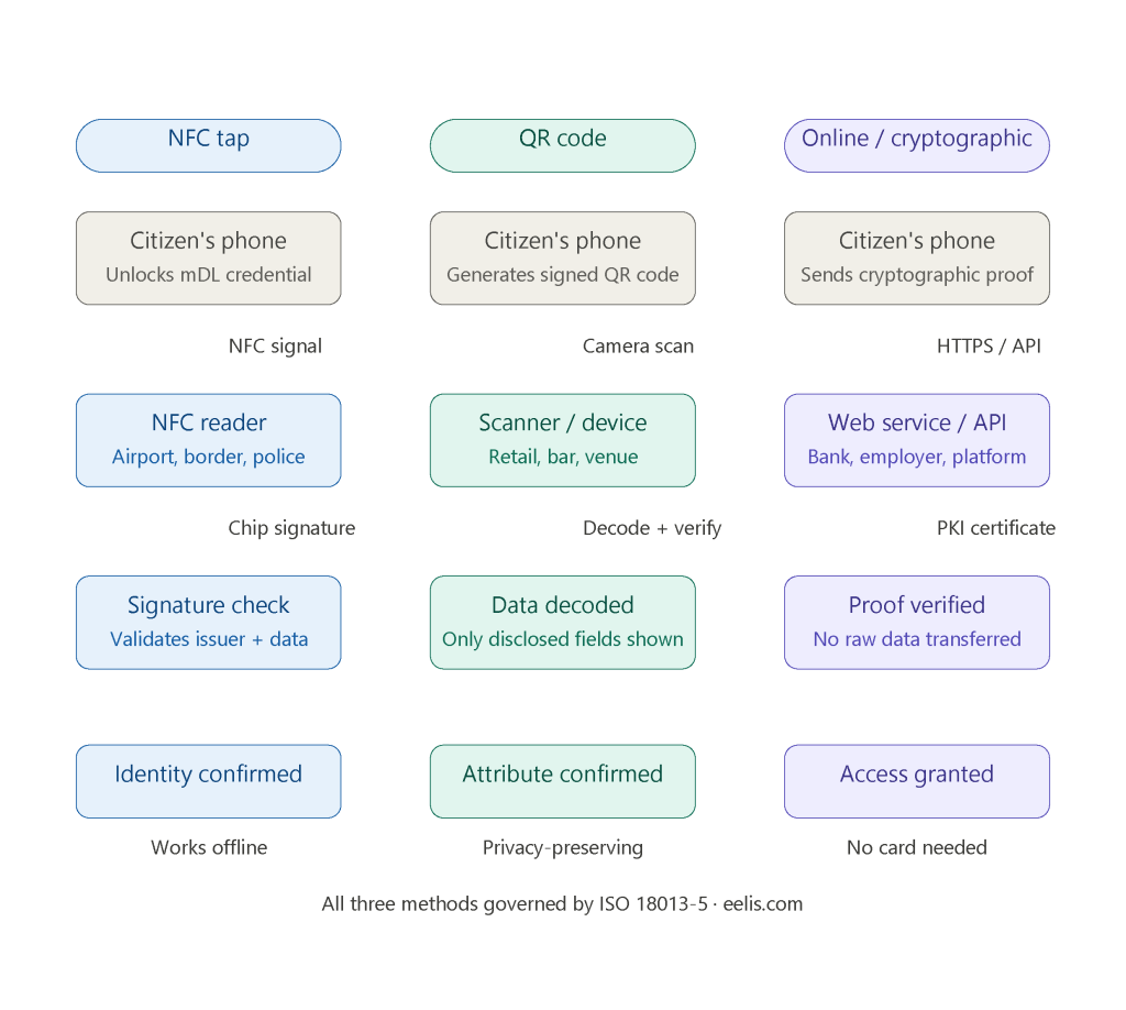 mDL Verification methods