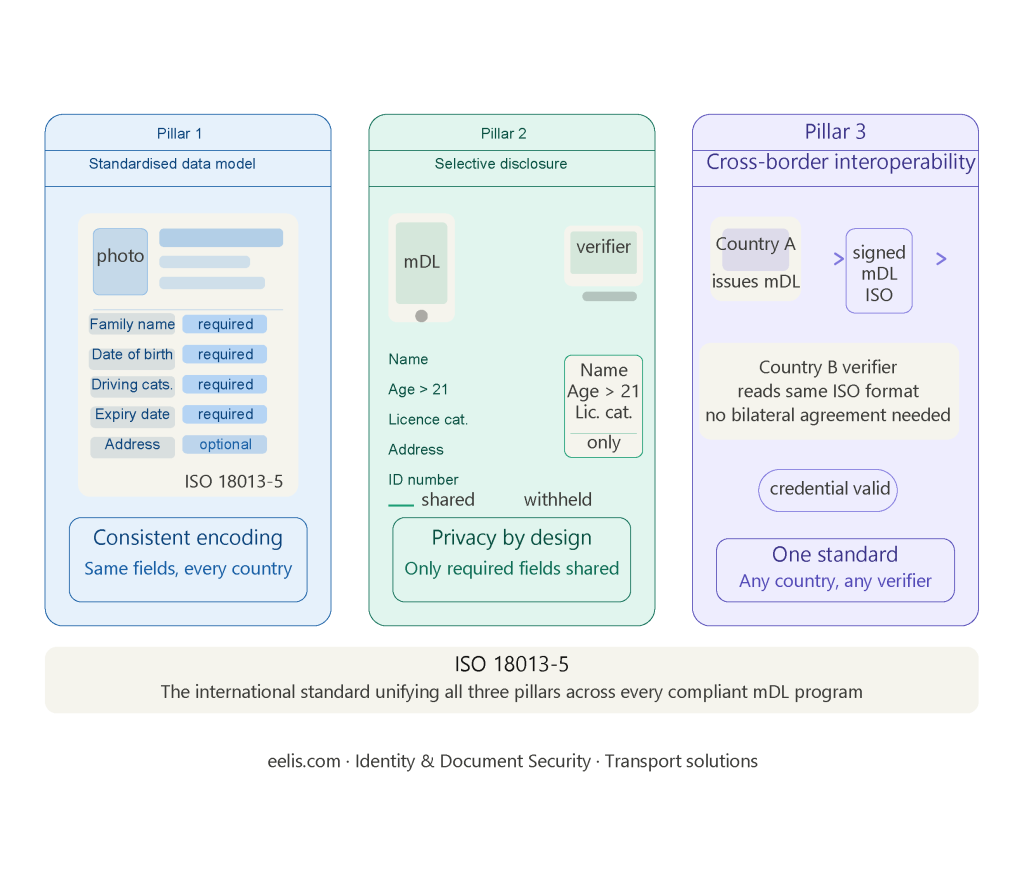 The international standard unifying all three pillars across every compliant mDL program